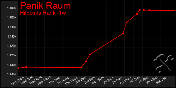 Last 7 Days Graph of Panik Raum