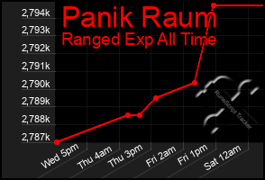 Total Graph of Panik Raum