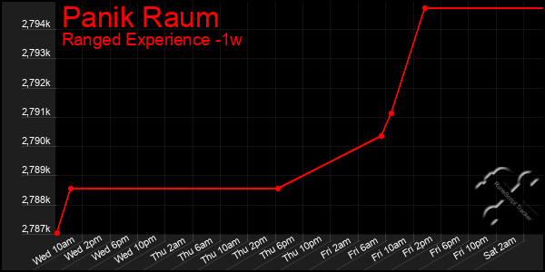 Last 7 Days Graph of Panik Raum