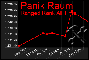 Total Graph of Panik Raum