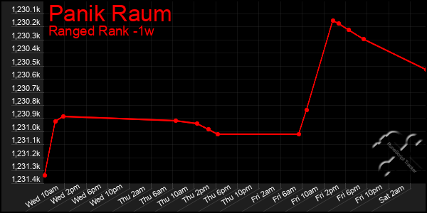 Last 7 Days Graph of Panik Raum