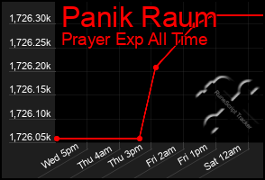 Total Graph of Panik Raum