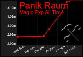 Total Graph of Panik Raum