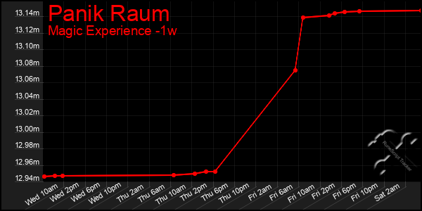 Last 7 Days Graph of Panik Raum