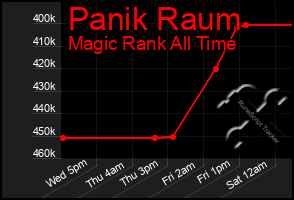 Total Graph of Panik Raum