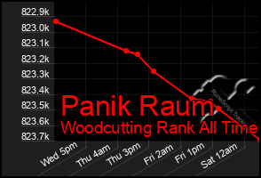 Total Graph of Panik Raum