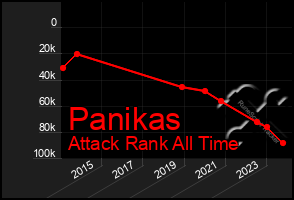 Total Graph of Panikas