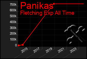 Total Graph of Panikas