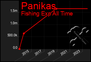 Total Graph of Panikas