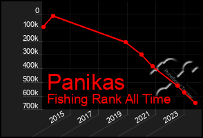 Total Graph of Panikas