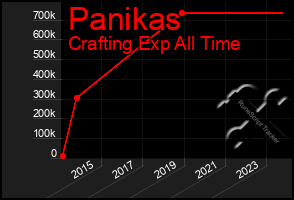 Total Graph of Panikas