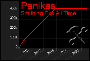 Total Graph of Panikas