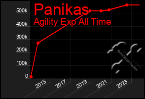 Total Graph of Panikas