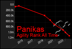 Total Graph of Panikas