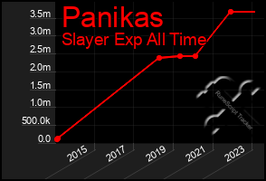 Total Graph of Panikas