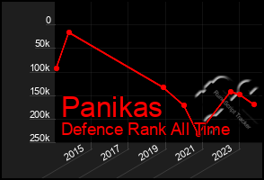 Total Graph of Panikas