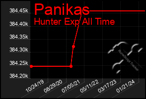 Total Graph of Panikas