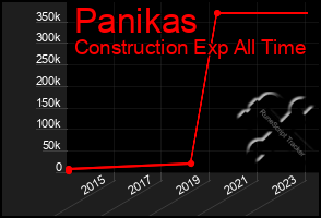 Total Graph of Panikas