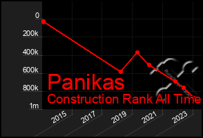 Total Graph of Panikas