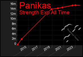 Total Graph of Panikas