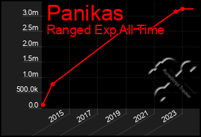 Total Graph of Panikas