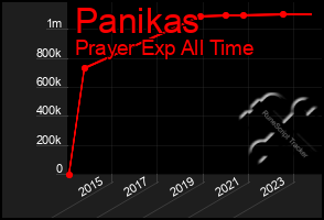 Total Graph of Panikas