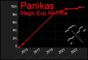 Total Graph of Panikas