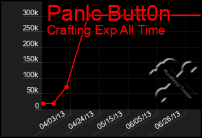 Total Graph of Panlc Butt0n