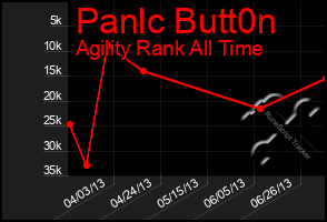 Total Graph of Panlc Butt0n
