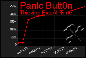 Total Graph of Panlc Butt0n
