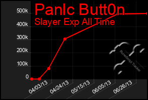 Total Graph of Panlc Butt0n