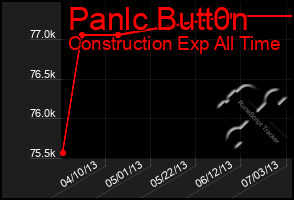 Total Graph of Panlc Butt0n