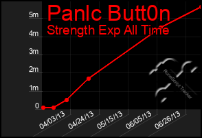 Total Graph of Panlc Butt0n