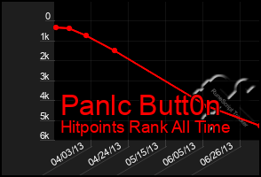 Total Graph of Panlc Butt0n