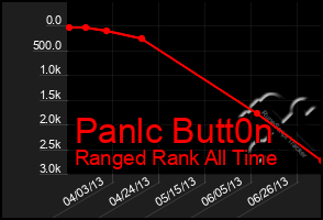 Total Graph of Panlc Butt0n
