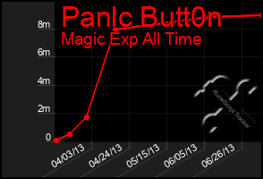 Total Graph of Panlc Butt0n