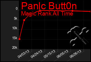 Total Graph of Panlc Butt0n