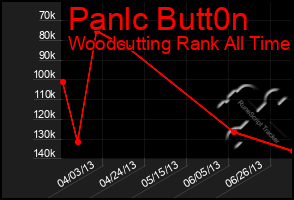 Total Graph of Panlc Butt0n