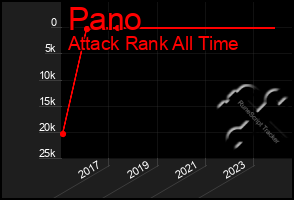 Total Graph of Pano