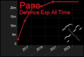 Total Graph of Pano