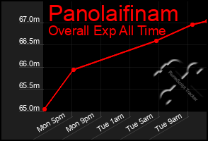 Total Graph of Panolaifinam
