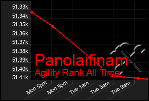 Total Graph of Panolaifinam