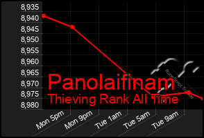 Total Graph of Panolaifinam