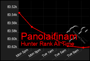 Total Graph of Panolaifinam
