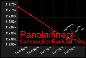 Total Graph of Panolaifinam
