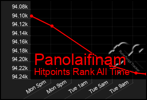 Total Graph of Panolaifinam