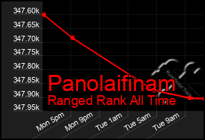 Total Graph of Panolaifinam
