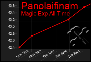 Total Graph of Panolaifinam
