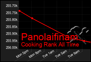 Total Graph of Panolaifinam