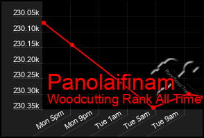 Total Graph of Panolaifinam